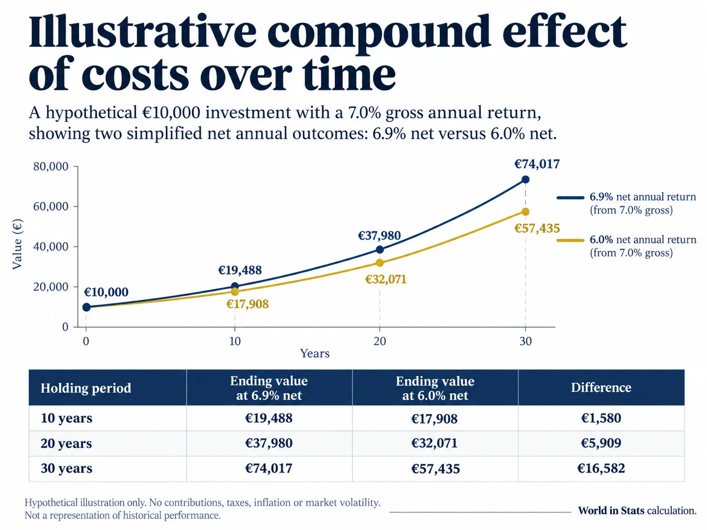 Illustrative compounding chart: 10,000 euros at 6.9 percent versus 6.0 percent assumed annual net returns reaches about 74,017 euros versus 57,435 euros after 30 years.