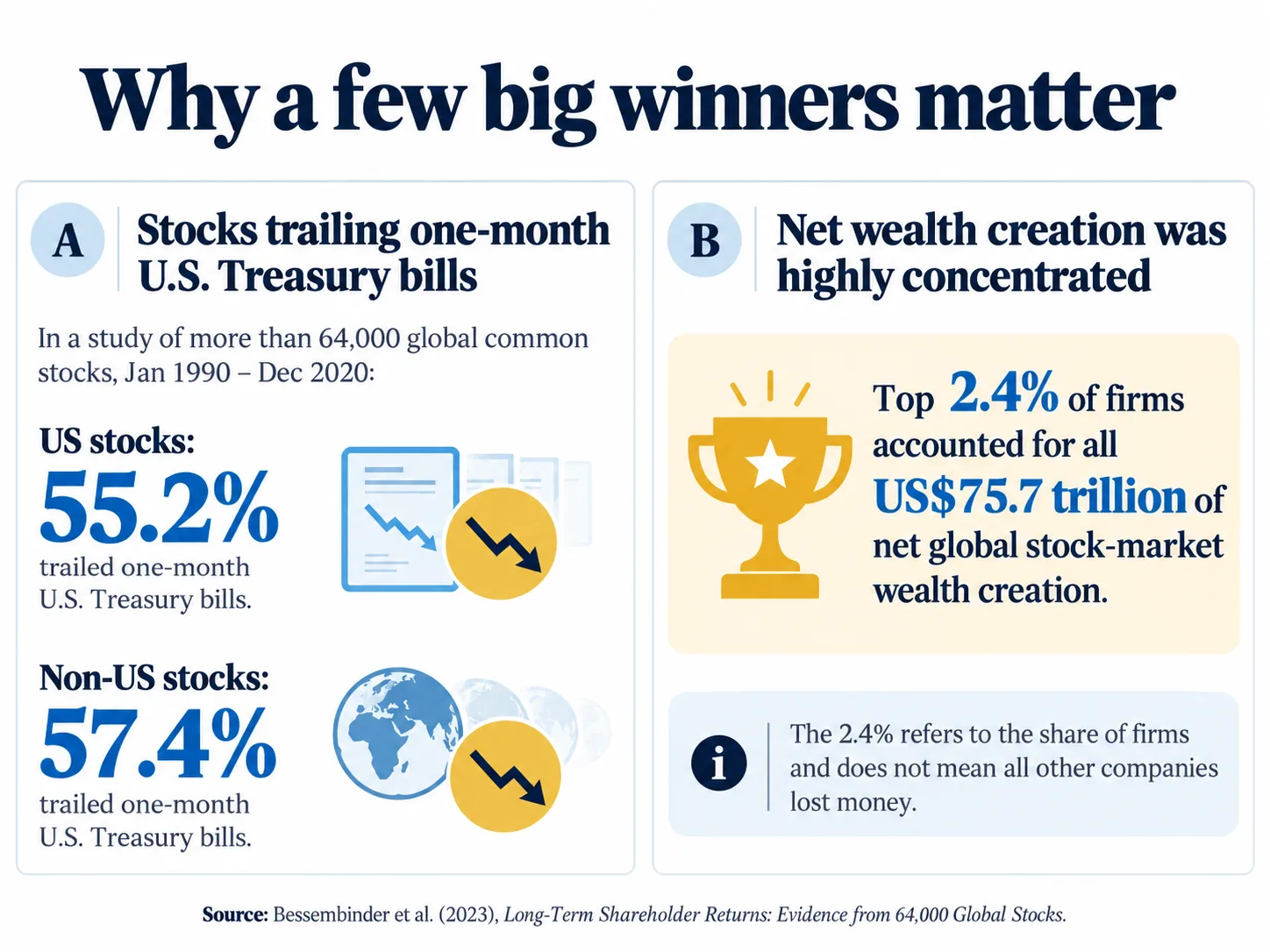 Two-panel illustration of Bessembinder 1990–2020 research: 55.2 percent of US and 57.4 percent of non-US stocks trailed one-month US Treasury bills; 2.4 percent of firms accounted for all 75.7 trillion US dollars of net global stock wealth creation.