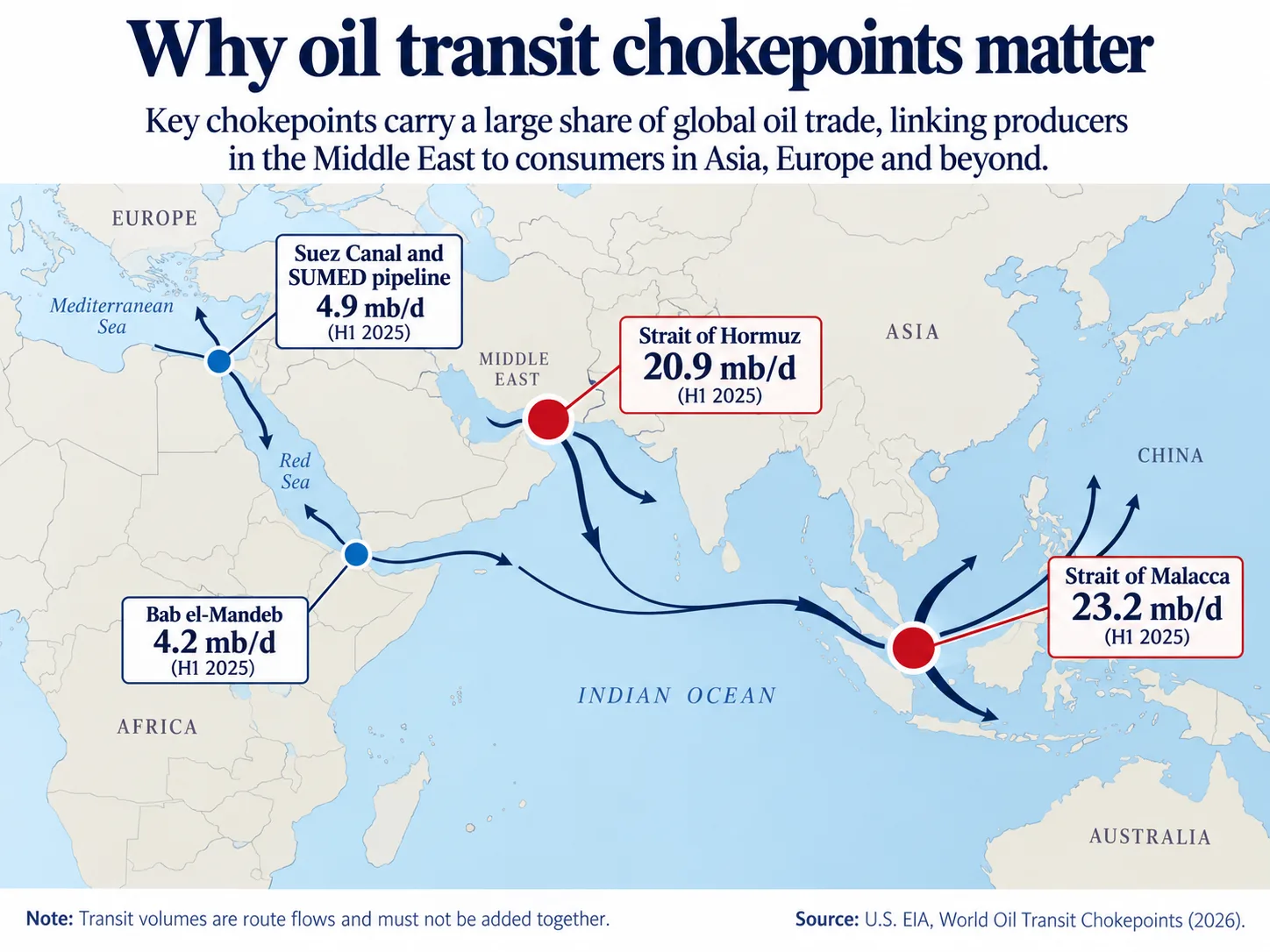 Map illustrating 2025 oil shipping chokepoints: Malacca 23.2, Hormuz 20.9, Suez and SUMED 4.9, and Bab el-Mandeb 4.2 million barrels per day.