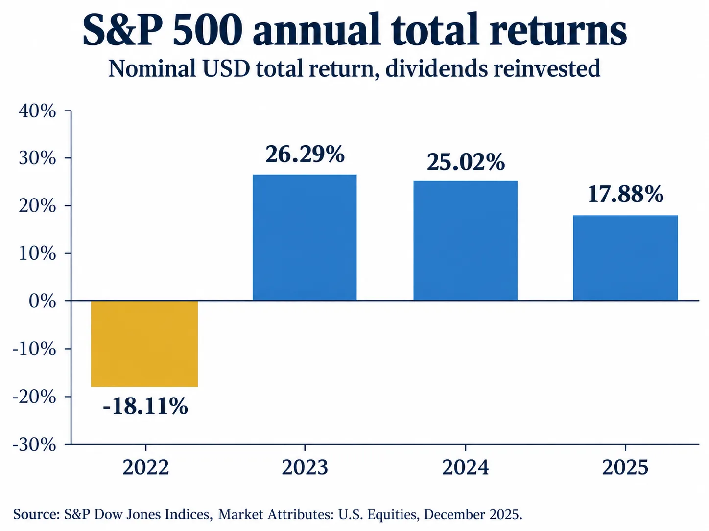 Bar chart of S&P 500 nominal US dollar total returns: 2022 minus 18.11 percent, 2023 plus 26.29 percent, 2024 plus 25.02 percent, and 2025 plus 17.88 percent.