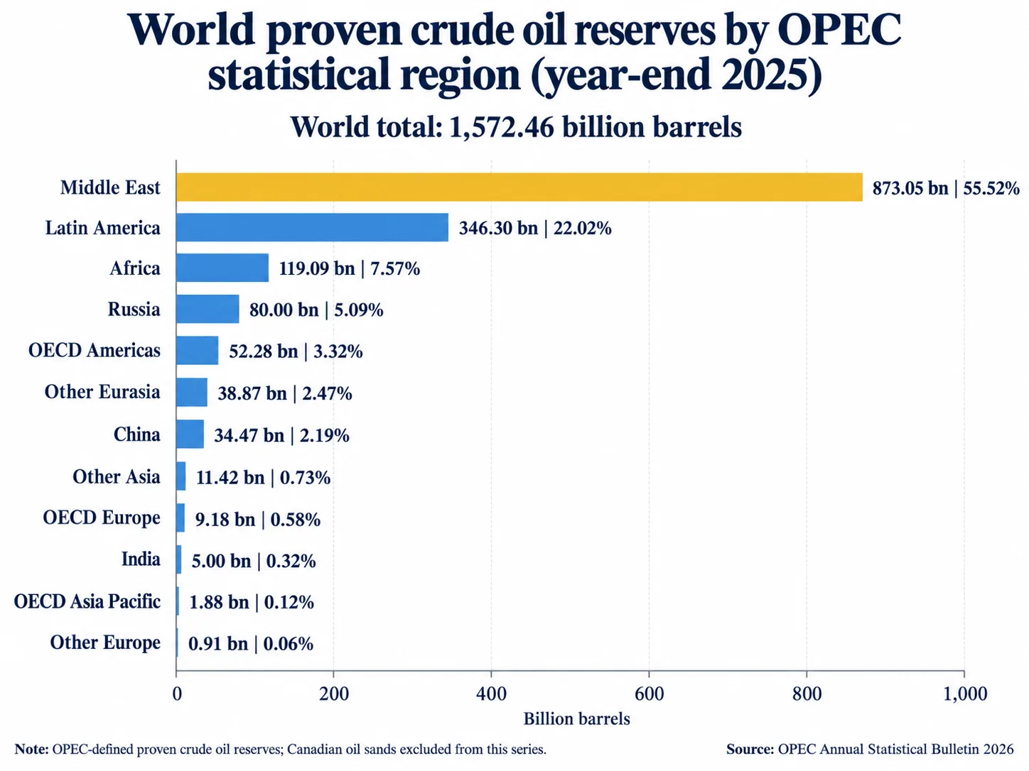 World proven crude oil reserves by OPEC statistical region at year-end 2025, led by the Middle East with 873.05 billion barrels (55.52%).