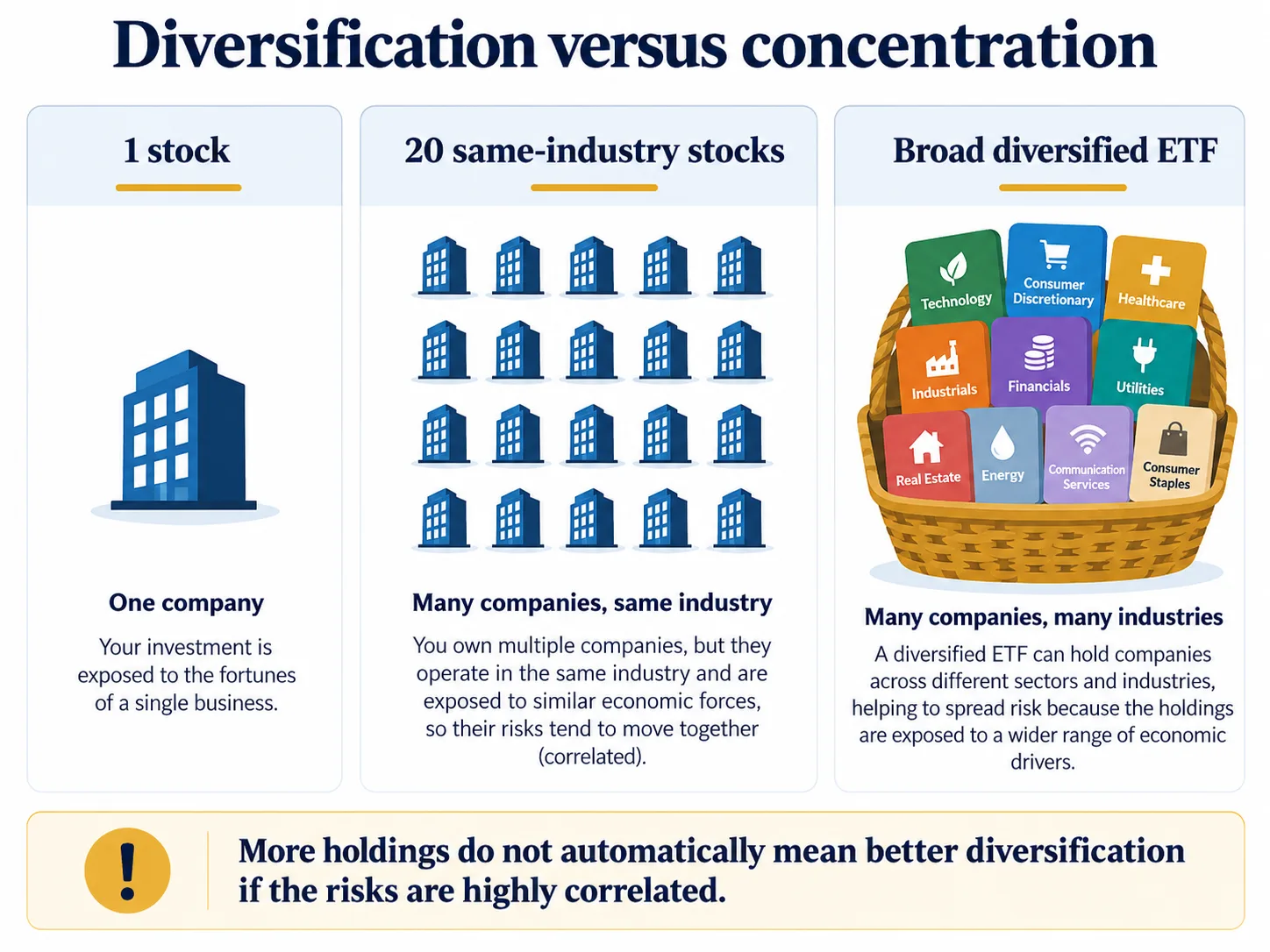 Illustration contrasting one company, twenty companies from a single sector and a broad multi-sector ETF; correlation and diversification shown conceptually, not quantitatively.