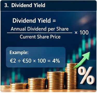 Educational illustration presenting the dividend yield formula and an example.
