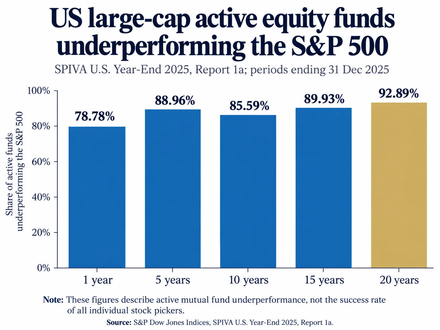 S&P SPIVA 2025 bar chart showing US active large-cap fund underperformance of S&P 500 over 1, 5, 10, 15 and 20 years: 78.78, 88.96, 85.59, 89.93 and 92.89 percent respectively.